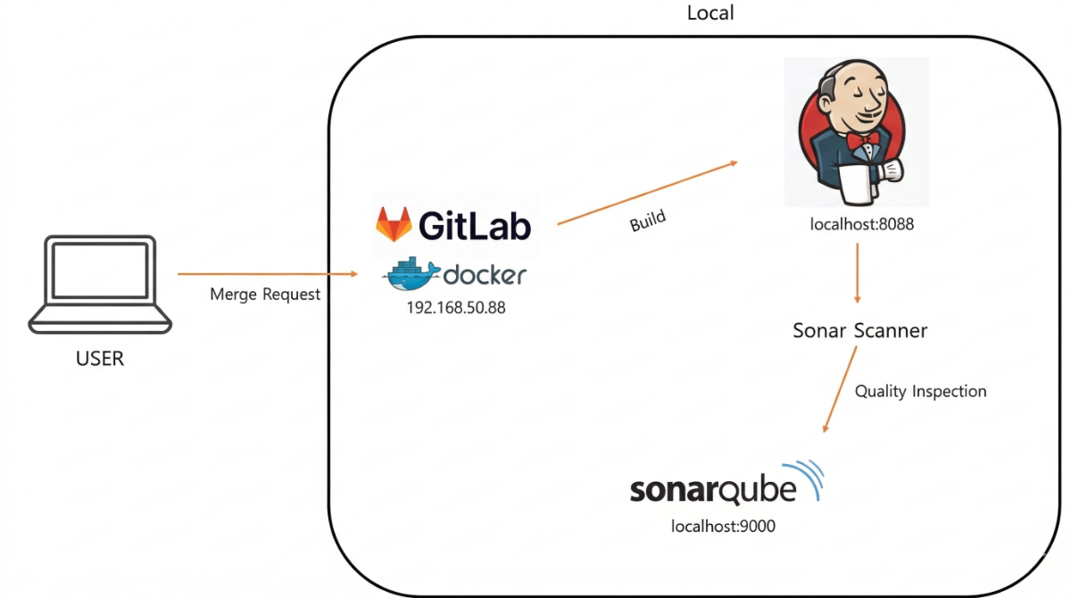 소나큐브 파이프라인 구축 (1) 로컬 - 설치